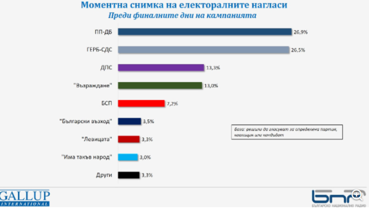 Източник: "Галъп интернешънъл болкан" 