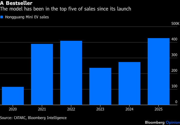 От своя пазарен дебют Hongguang Mini EV е сред лидерите в Китай по продажби. Графика: Bloomberg
