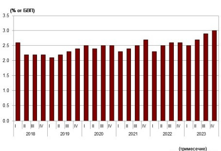 Източник: БНБ и НСИ