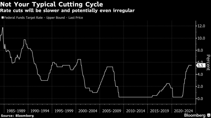 Цикълът на разхлабване на паричната политика този път ще бъде различен. Графика: Bloomberg