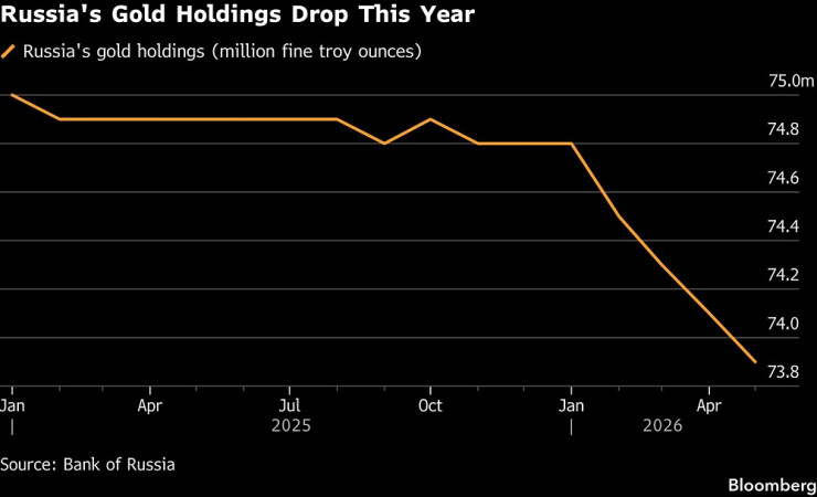 Златните резерви на Русия намаляват. Графика: Bloomberg