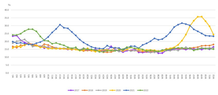 Източник: НСИ
