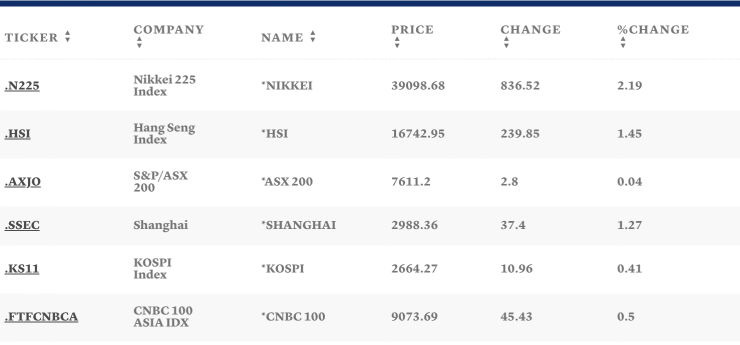 Таблица: CNBC
