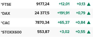 Основните европейски борсови индекси в края на редовната търговия на 14 август.