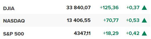 Основните щатски борсови индекси в началото на сесията на 27 юни.
