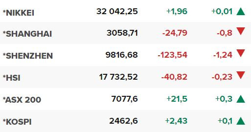 Основните азиатски борсови индекси в края на редовната търговия на 18 октомври.