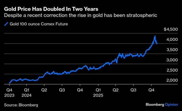 Цената на златото се е удвоила за две години. Графика: Bloomberg LP