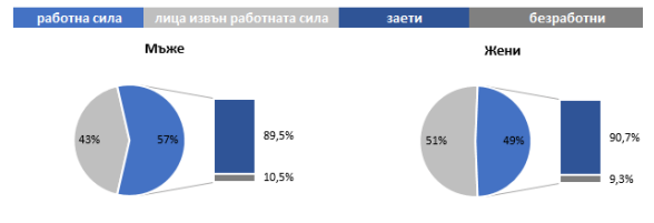 Население, работна сила, заети и безработни лица и лица извън работната сила на възраст над 15 години, 2021 г. Графика: ИПИ по данни на НСИ