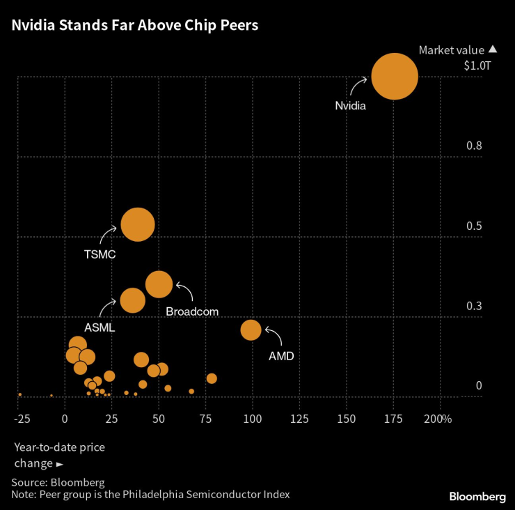 Nvidia и конкурентите при производството на чипове. Графика: Bloomberg
