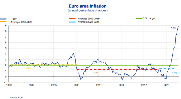 Инфлация в еврозоната. Графика: Ройтерс