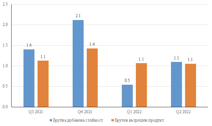 Темп на прираст спрямо предходното тримесечие, проценти