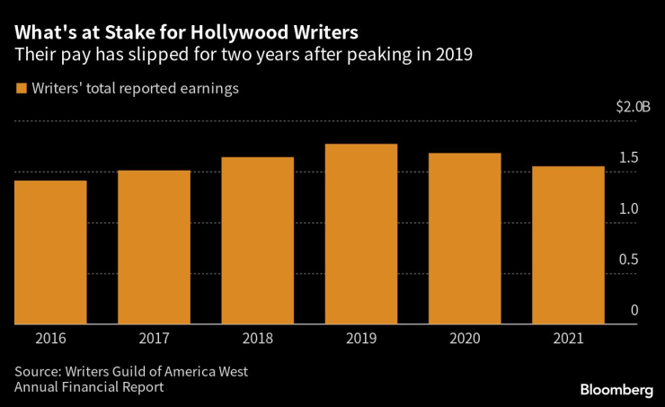 Заплащането на сценаристите започна да спада след бума по време на пандемията. Графика: Bloomberg L.P.
