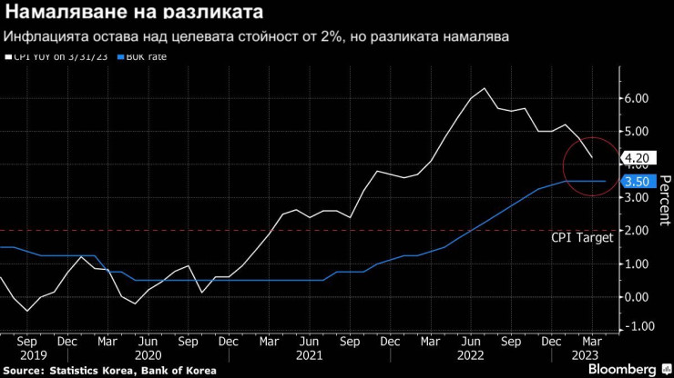 Инфлацията в Южна Корея. Графика: Bloomberg