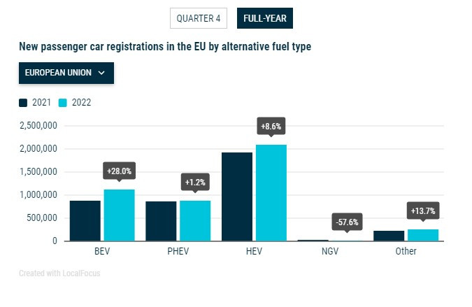 Продажби на коли с алтернативно задвижване в ЕС през 2022 г. Източник: ACEA