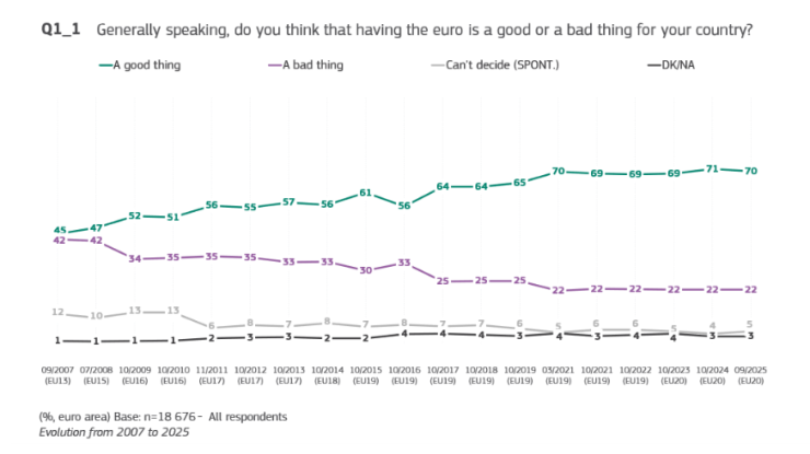 Подкрепа за еврото на национално ниво. Изображение: Евробарометър