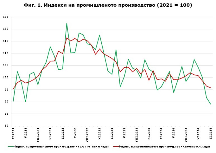 Източник: НСИ