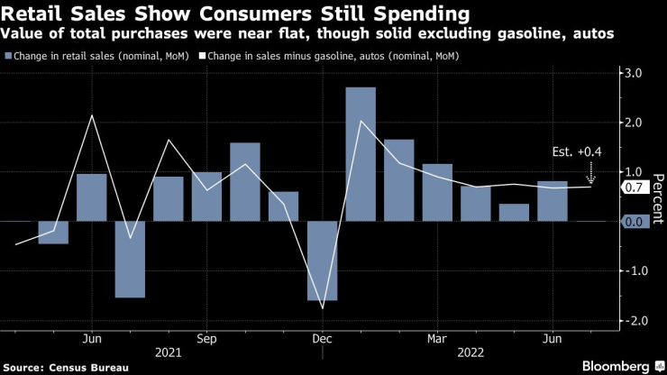 Данните за продажбите на дребно в САЩ показват, че потребителите продължават да харчат със стабилен темп. Източник: Bloomberg