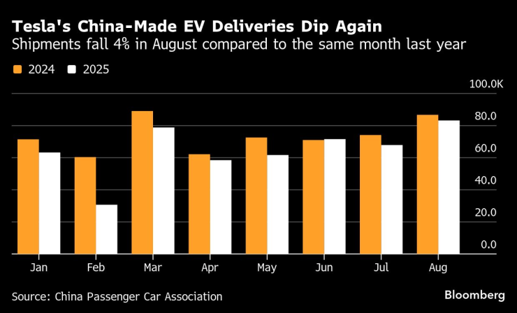 Доставките на произведените в Китай електромобили на Tesla се свиват през август. Графика: Bloomberg