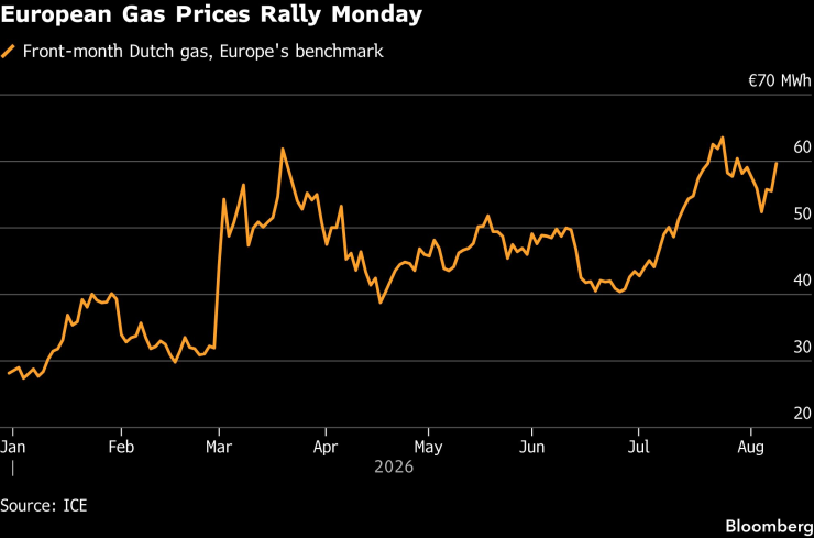 Цените на газа в Европа нараснаха силно в понеделник. Графика: Bloomberg LP