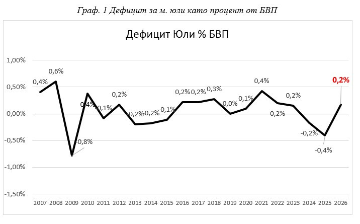 Източник: Фискален съвет