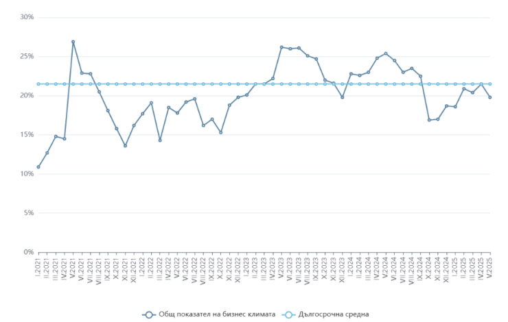 Източник: НСИ