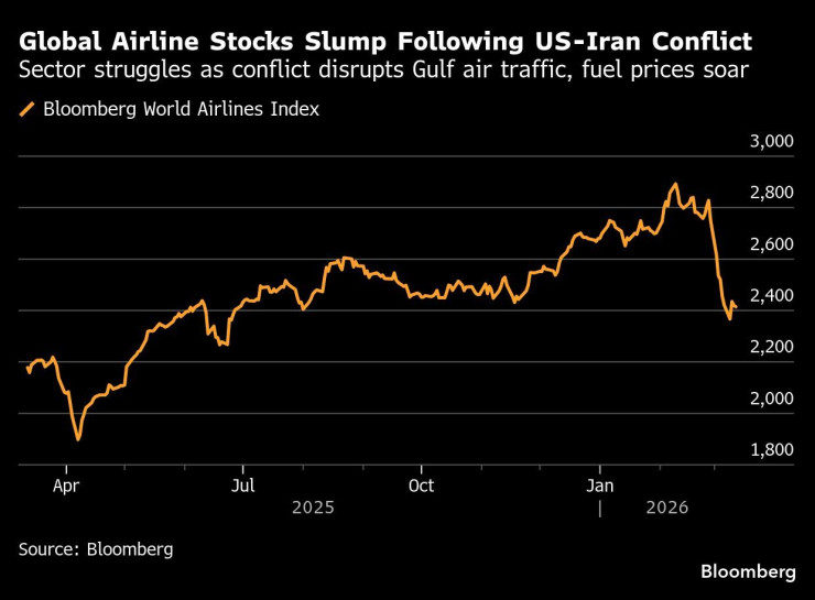 Акциите на световните авиокомпании поевтиняват заради конфликта. Графика: Bloomberg
