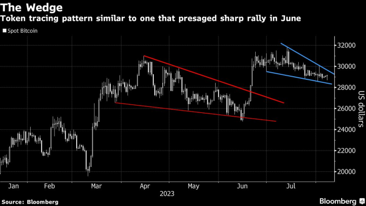 Клиновидният модел. Графика: Bloomberg