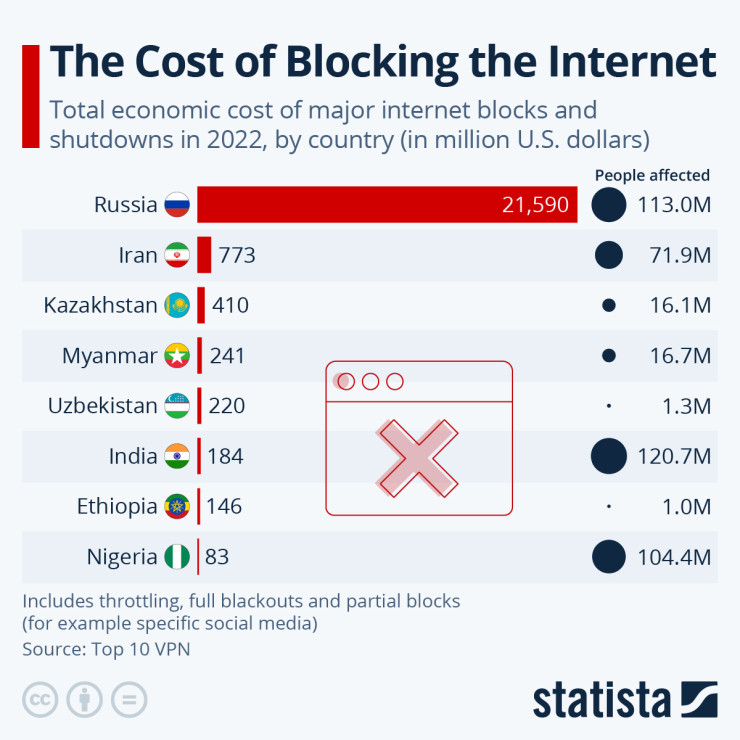 Разходите за блокирането на интернет. Графика: Statista.com
