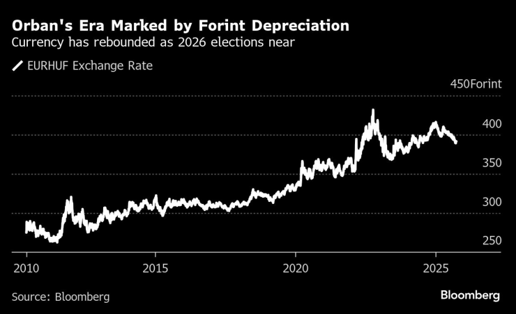 Ерата на Орбан е белязана от поевтиняване на форинта. Графика: Bloomberg LP
