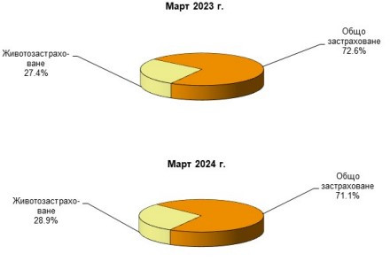 Източник: БНБ