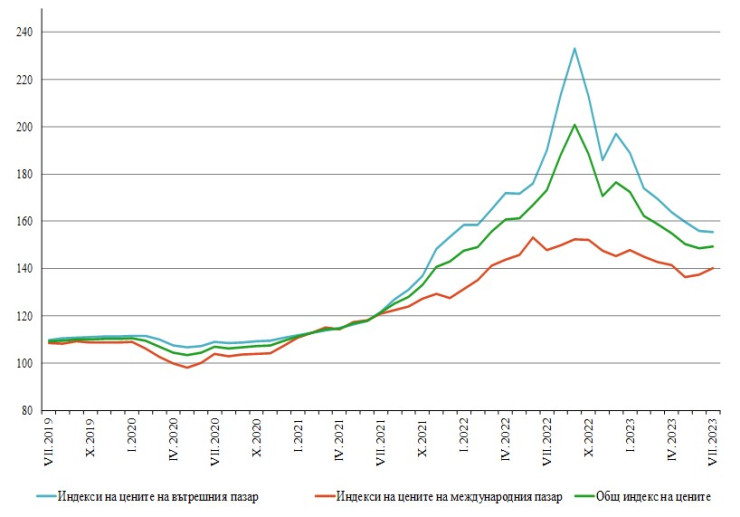 Източник: НСИ