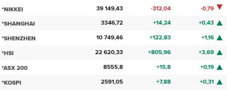 Основните азиатски борсови индекси в края на редовната търговия на 14 февруари.
