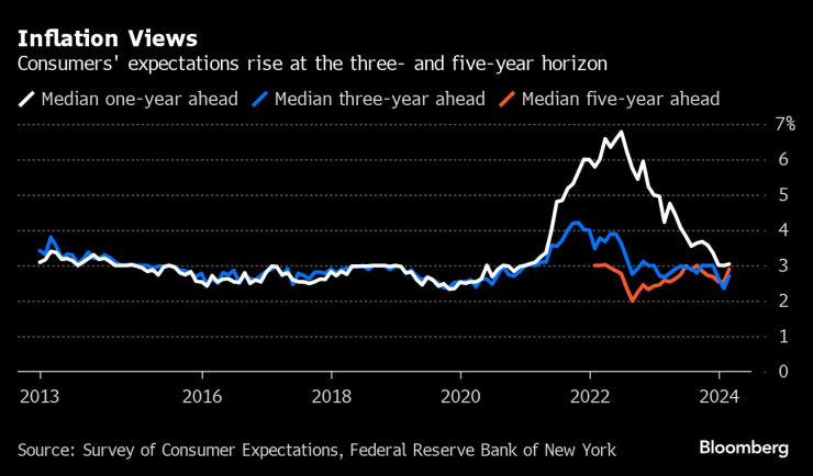 Очакванията на потребителите в САЩ относно инфлацията през следващите три и пет години отчитат ръст. Графика: Bloomberg