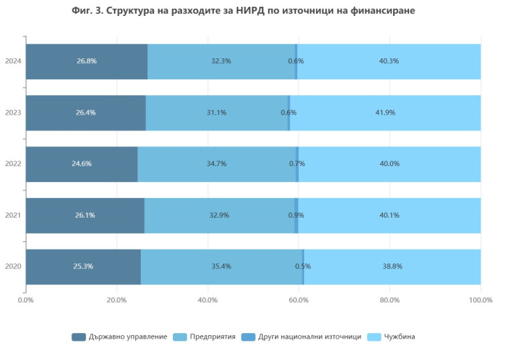 Източник: НСИ