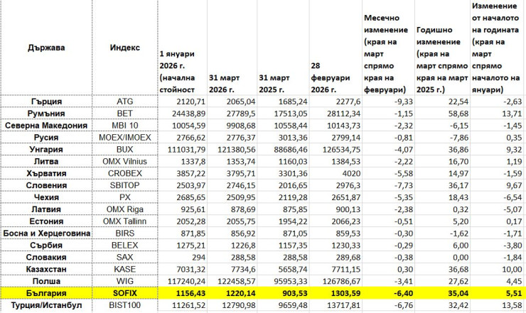 Таблица: Investor.bg