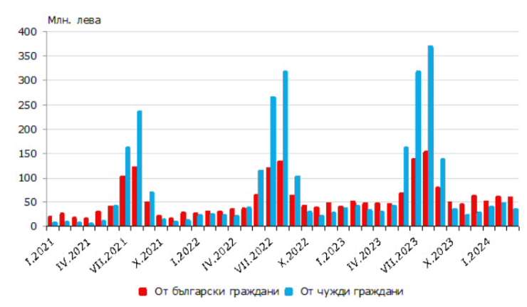 Източник: НСИ