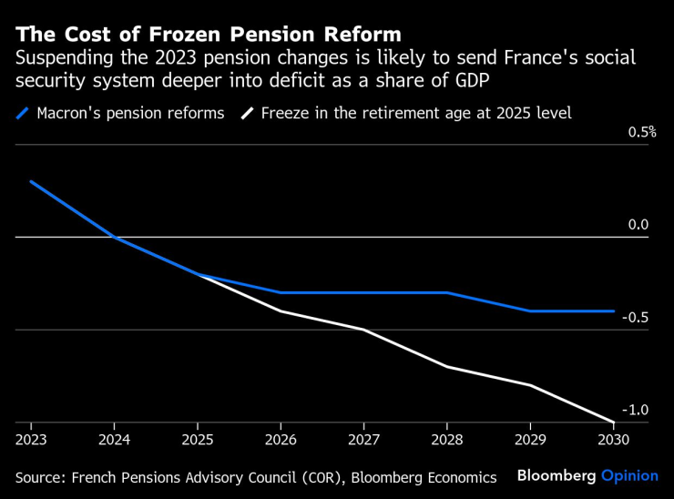 Цената на замразената пенсионна реформа. Замразяването на пенсионните промени от 2023 г. вероятно ще увеличи дефицита в социално-осигурителната система на Франция като дял от БВП. Графика: Bloomberg LP