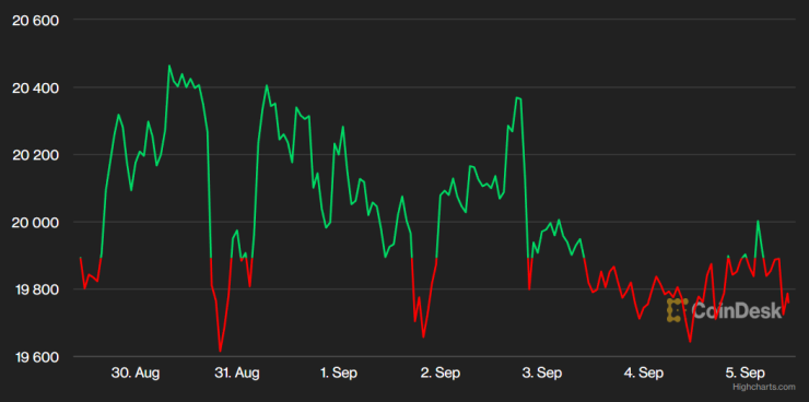 Цената на биткойна през последната седмица. Графика: CoinDesk
