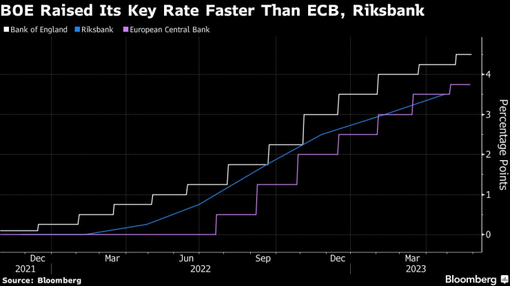 АЦБ повиши основната си лихва по-бързо, отколкото ЕЦБ и Riksbank. Графика: Bloomberg LP