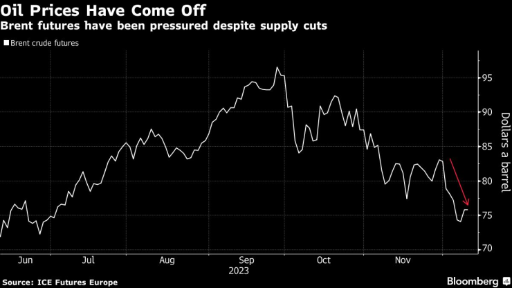 Фючърсната цена на сорта Брент. Графика: Bloomberg LP