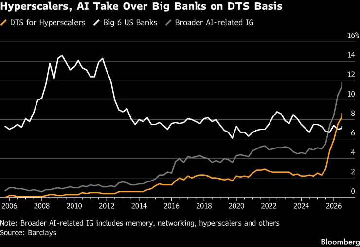Графика: Bloomberg