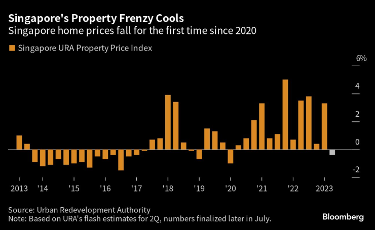 Имотната треска в Сингапур се охлажда. Графика: Bloomberg LP