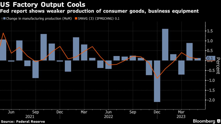 Фабричното производство в САЩ се охлажда през май на фона на спада при продукцията на потребителски стоки и бизнес оборудване. Източник: Фед/Bloomberg
