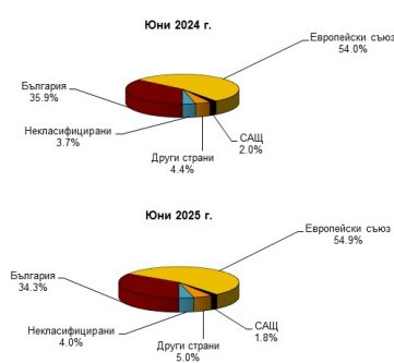 Източник: БНБ
