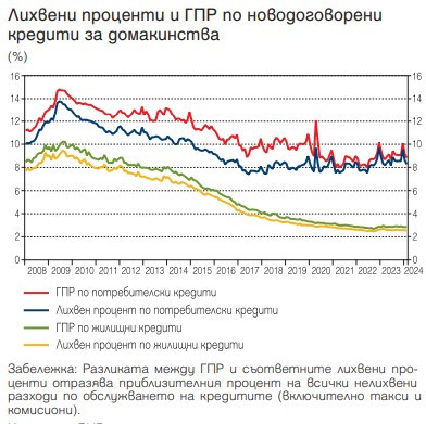 Източник: БНБ