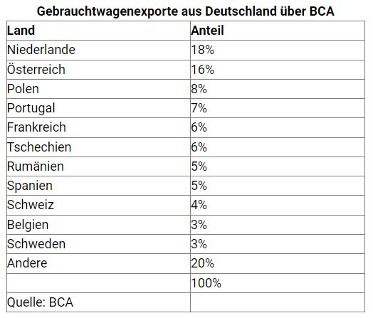 Износ на употребявани автомобили от Германия. Източник: BCA