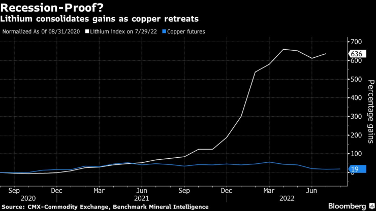 Литият се представя значително по-добре от медта. Източник: Bloomberg
