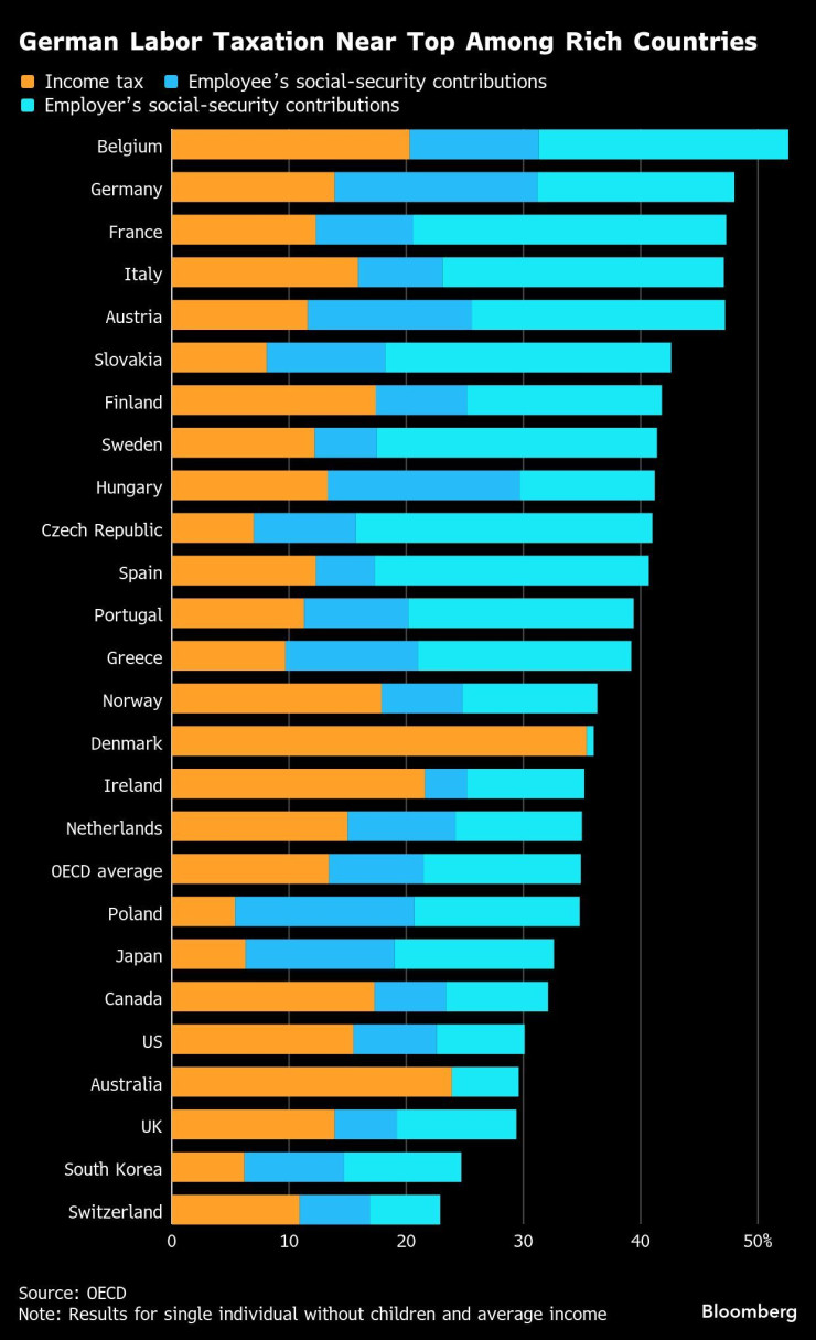 Данъците върху труда в Германия са сред най-високите от богатите държави. Графика: Bloomberg