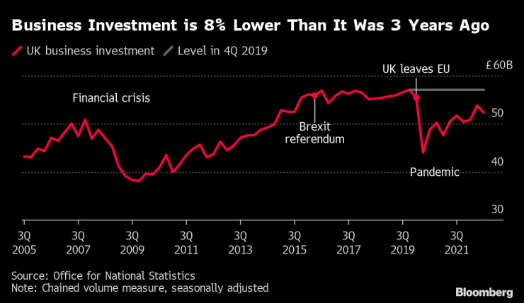 Бизнес инвестициите във Великобритания изостават с 8% спрямо данните преди три години. Източник: Bloomberg
