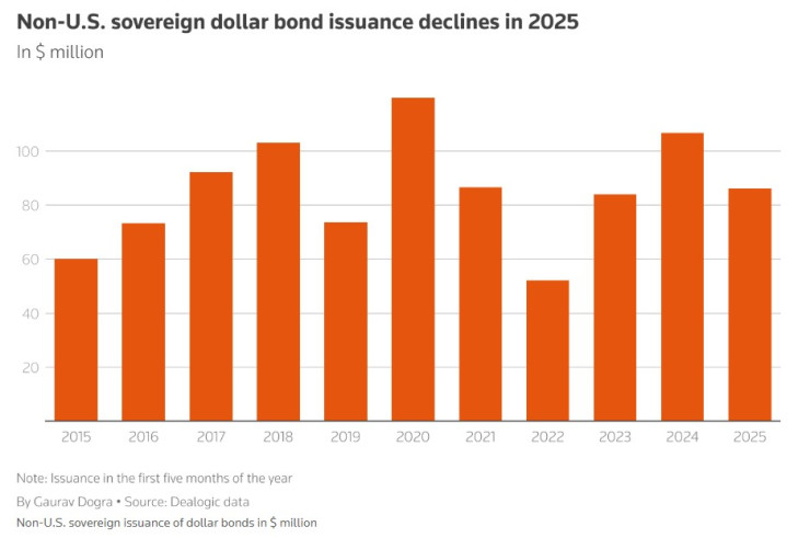 Емитиране на суверенен дълг в щатски долари (млн.) от чужди правителства. Графика: Ройтерс